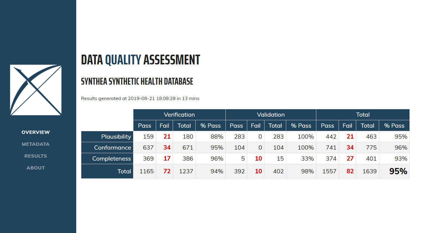 Overview of Data Quality Checks in the Data Quality Dashboard.