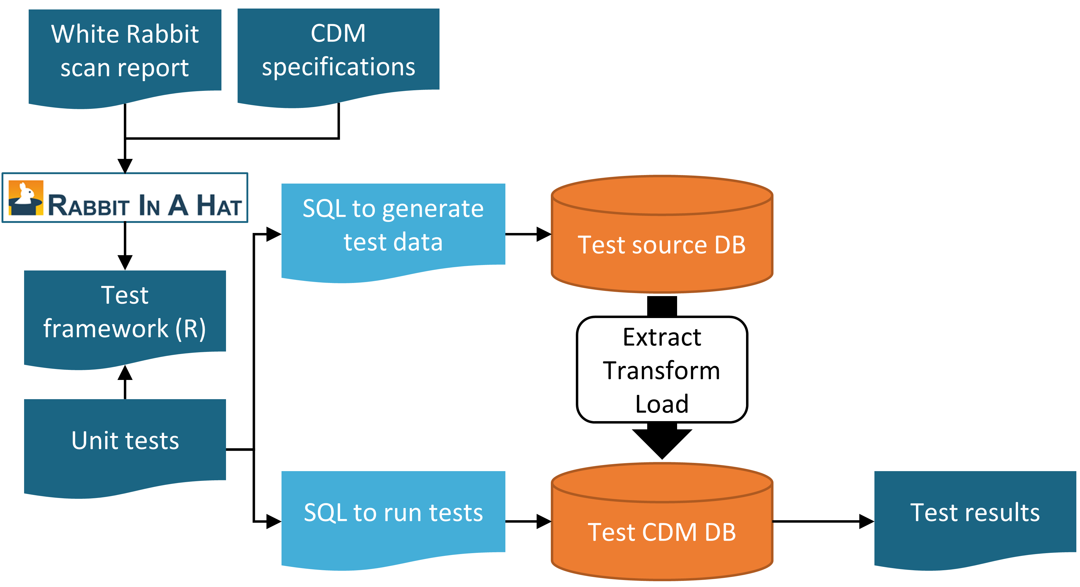 Unit testing an ETL (Extract-Transform-Load) process using the Rabbit-in-a-Hat testing framework.