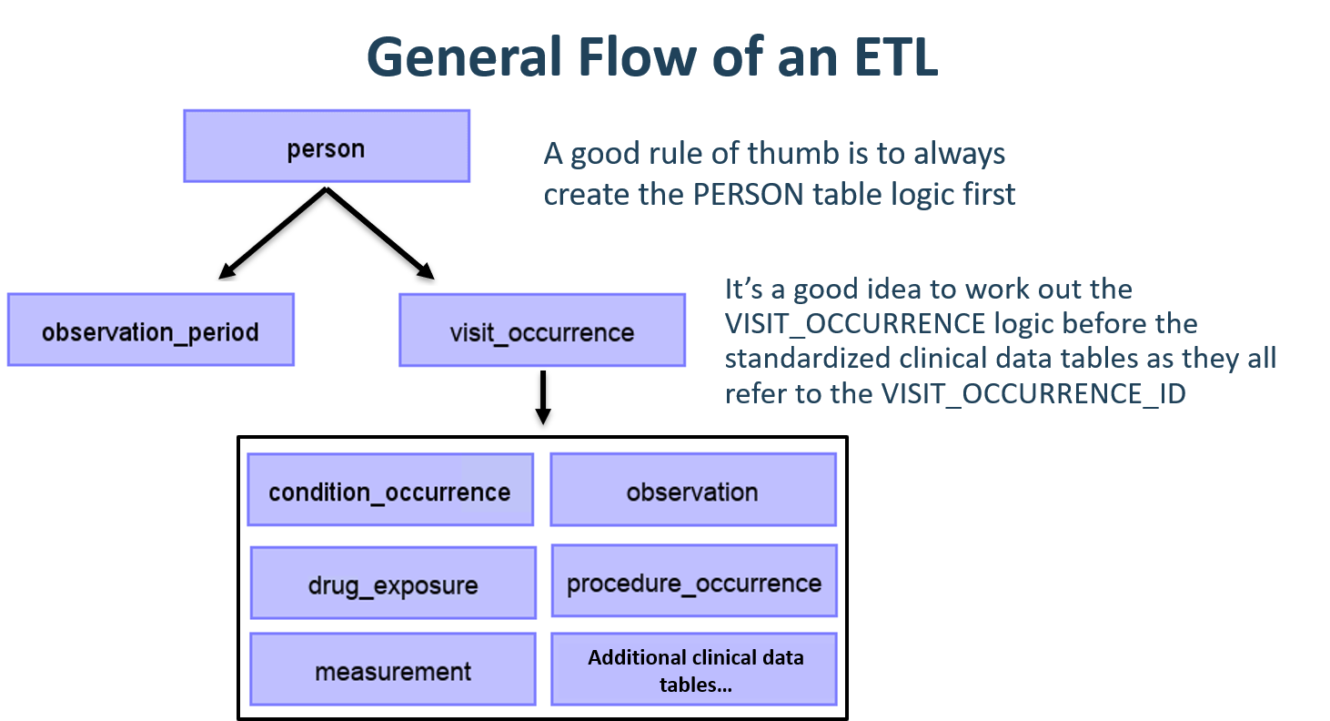 General flow of an ETL and which tables to map first.
