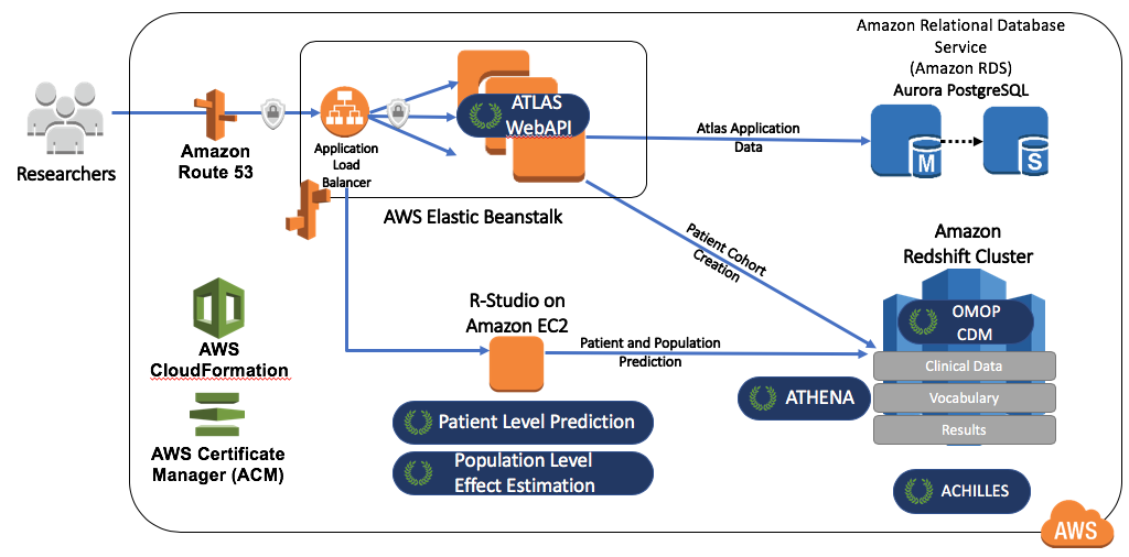 The Amazon Web Services architecture for OHDSIonAWS.