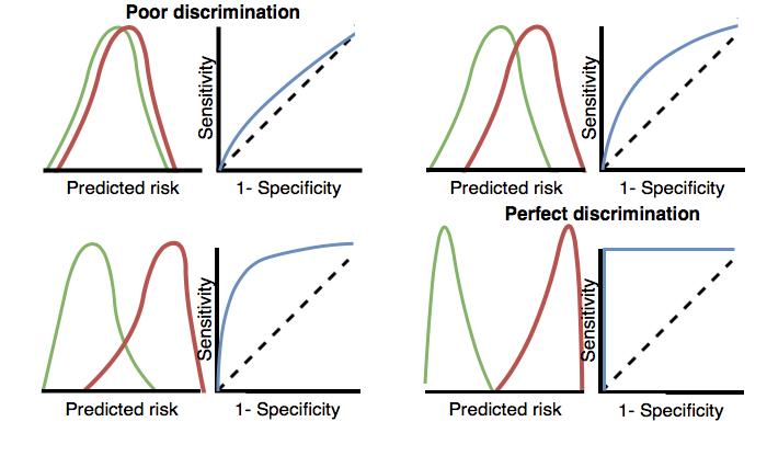 How the ROC plots are linked to discrimination. If the two classes have similar distributions of predicted risk, the ROC will be close to the diagonal, with AUC close to 0.5.